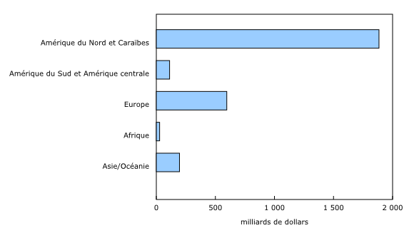 Graphique 3: L'actif total des sociétés affiliées à l'étranger par région, 2013