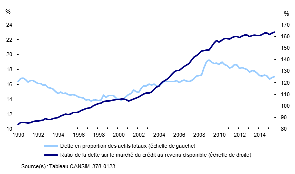 Graphique 2: Indicateurs de l'endettement du secteur des ménages