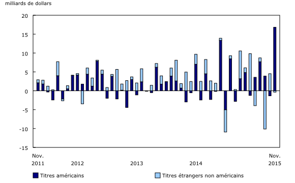 Graphique 1: Investissements canadiens en titres étrangers