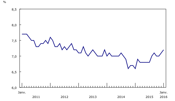Graphique 2: Taux de chômage