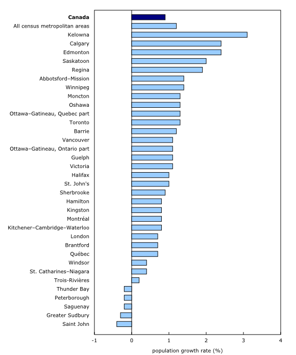 Chart 1: Population growth rates by census metropolitan area, 2014/2015, Canada