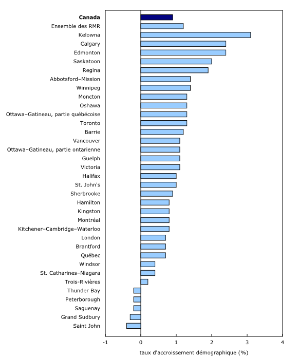 Graphique 1: Taux d'accroissement démographique selon la région métropolitaine de recensement (RMR), 2014-2015, Canada