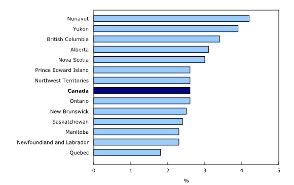 Chart 1: Job vacancy rate by province and territory, third quarter 2015