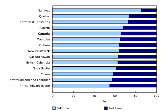 Chart 2: Proportion of job vacancies by type of work, province and territory, third quarter 2015