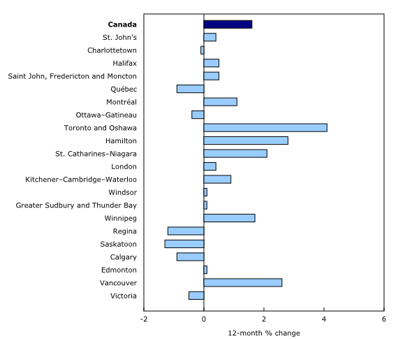 Chart 2: The combined metropolitan region of Toronto and Oshawa posts the highest year-over-year price increase