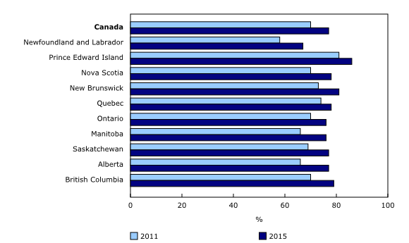 Chart 2: Voter turnout rates by province, 2011 and 2015 federal elections