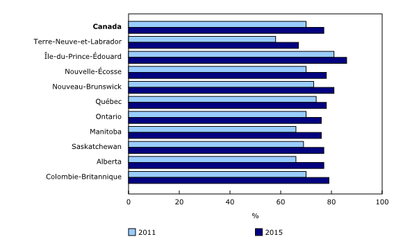 Graphique 2: Taux de participation électorale selon la province, élections fédérales de 2011 et de 2015
