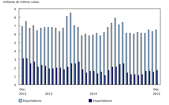 Graphique 2: Exportations et importations de gaz naturel