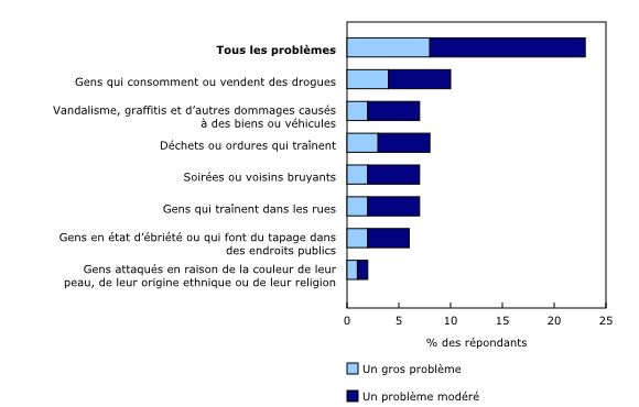 Graphique 1 : Perceptions des Canadiens à l'égard des problèmes dans leur voisinage, 2014