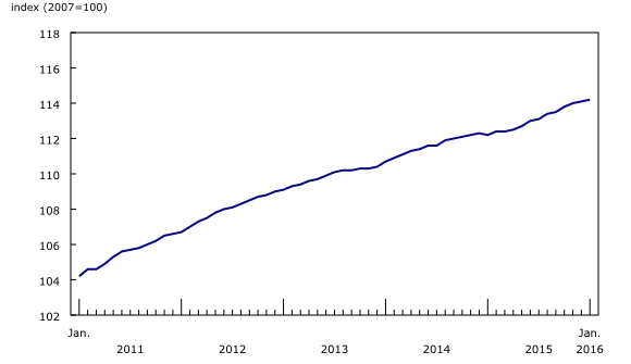 Chart 1 : New Housing Price Index
