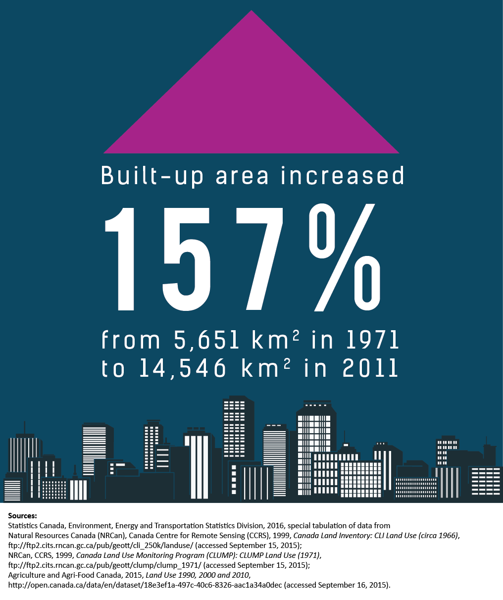 Thumbnail for Infographic 1: Built-up area growth, census metropolitan areas of Canada, 1971 to 2011
