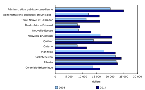 Graphique 4: Actifs financiers par habitant, administration publique canadienne et administrations publiques provinciales, territoriales et locales, 2008 et 2014