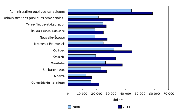 Graphique 5: Passifs par habitant, administration publique canadienne et administrations publiques provinciales, territoriales et locales, 2008 et 2014