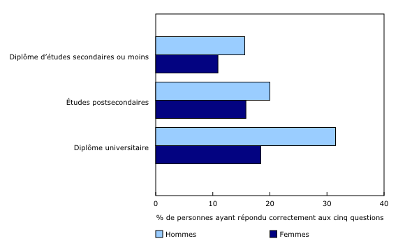 Graphique 1: Pourcentage d'hommes et de femmes ayant répondu correctement aux cinq questions financières clés, selon le niveau de scolarité, 2014