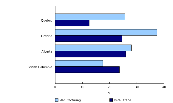 Chart 2: Share of employment under foreign control, manufacturing and retail sectors, selected regions, 2013 