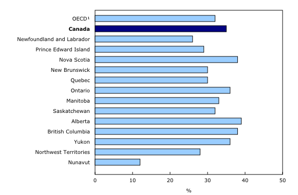 Chart 2: Population aged 25 to 64 with good problem-solving and information and communications technologies skills, 2012