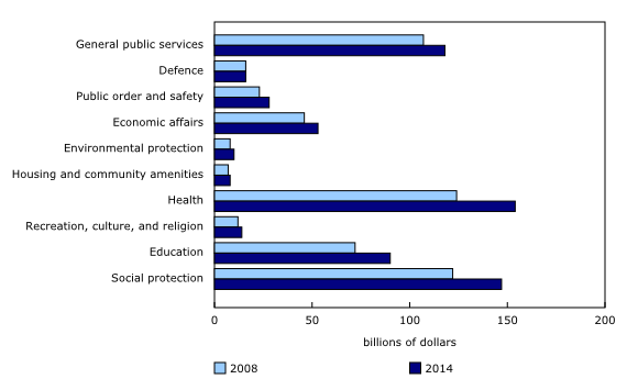 Chart 1: Expenses by function, Canadian general government, 2008 and 2014