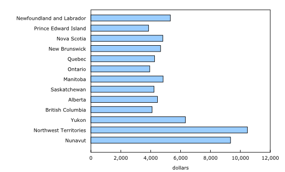 Chart 2: Health spending per capita, provincial–territorial and local governments, 2014