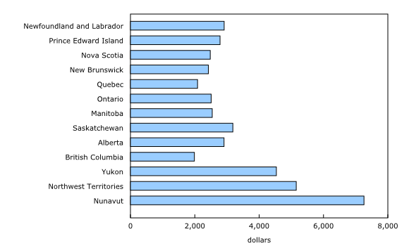 Chart 3: Education spending per capita, provincial–territorial and local governments, 2014