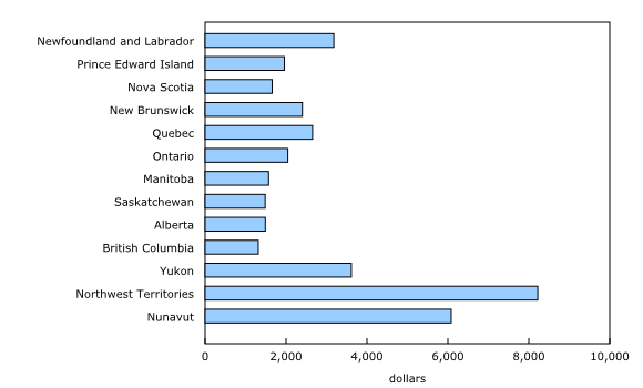 Chart 4: General public services spending per capita, provincial–territorial and local governments, 2014