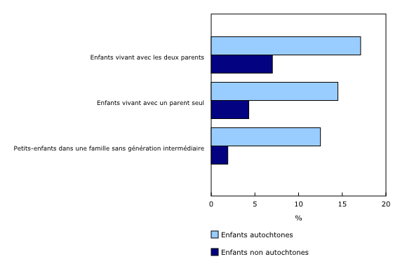 Graphique 1: Proportion d'enfants autochtones et non autochtones âgés de 14 ans et moins dans une famille comptant quatre enfants ou plus, selon certaines situations dans le ménage, 2011