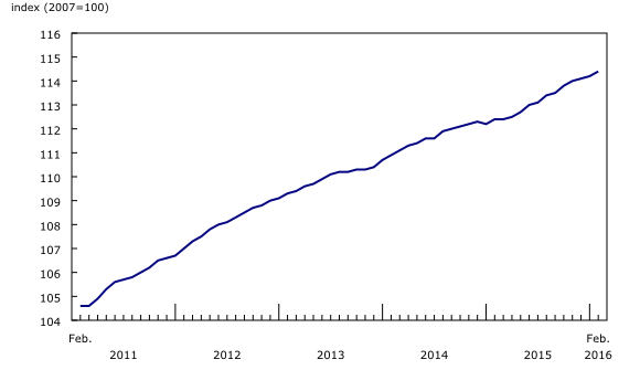 Chart 1 : New Housing Price Index