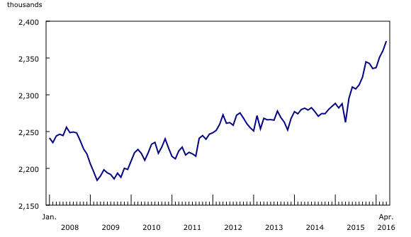 Chart 3: Employment in British Columbia 