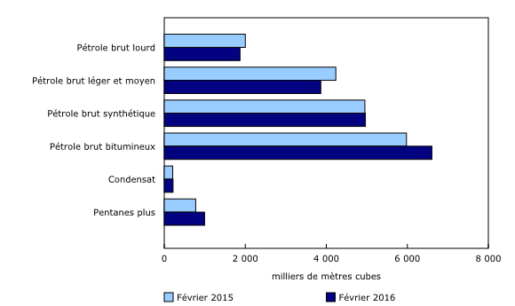 Graphique 2: Production de pétrole brut et de produits équivalents par type de produit