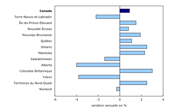 Graphique 1 : Produit intérieur brut réel, 2015