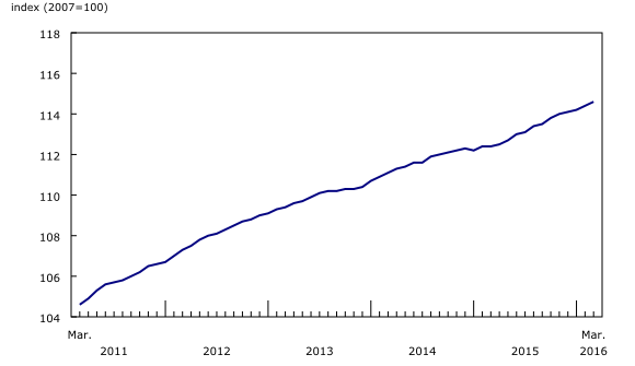 Chart 1 : New Housing Price Index