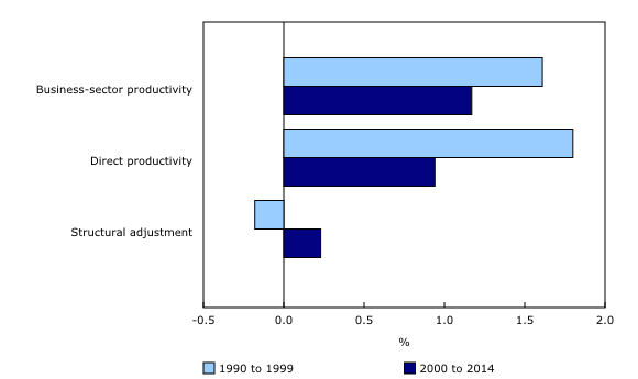 Chart 1: Components of average annual labour productivity growth in the business sector