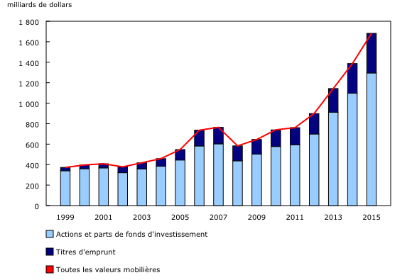 Graphique 1: Avoirs canadiens en titres étrangers
