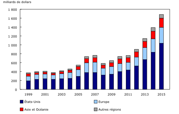 Graphique 2: Avoirs canadiens en titres étrangers, par région géographique principale