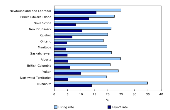 Chart 2: Hiring rates and layoff rates for employees aged 18 to 64, by province and territory, averages, 2003 to 2013