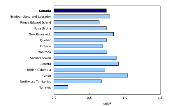 Chart 1: Registration ratio of light road motor vehicles by province and territory, 2015 