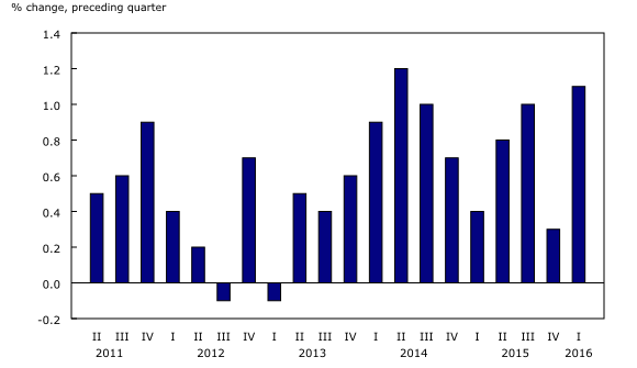 Chart 1: Tourism spending in Canada increases for 12th consecutive quarter