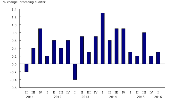 Chart 3: Increased tourism spending by Canadians at home 