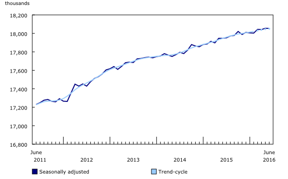 Chart 2 : Employment