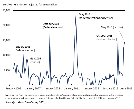 Chart 4 : Federal public administration, survey interviewers and statistical clerks
