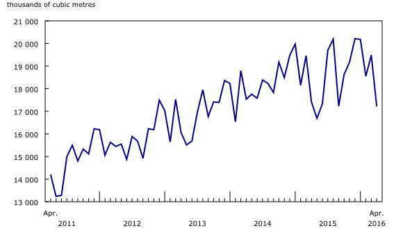 Chart 1: Production of crude oil and equivalent products