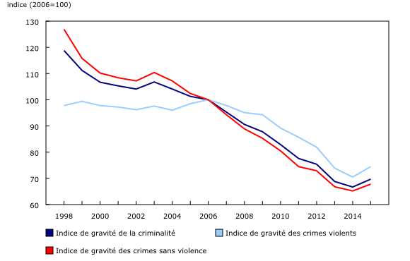 Graphique 1: Indices de gravité des crimes déclarés par la police, 1998 à 2015
