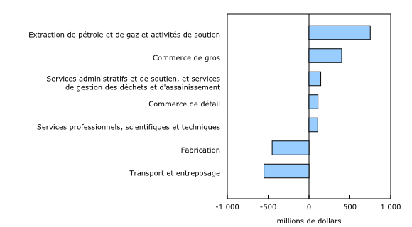 Graphique 2: Variation des bénéfices d'exploitation des principales branches d'activité non financières 