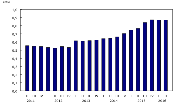 Graphique 3: Ratio d'endettement dans le secteur de l'énergie