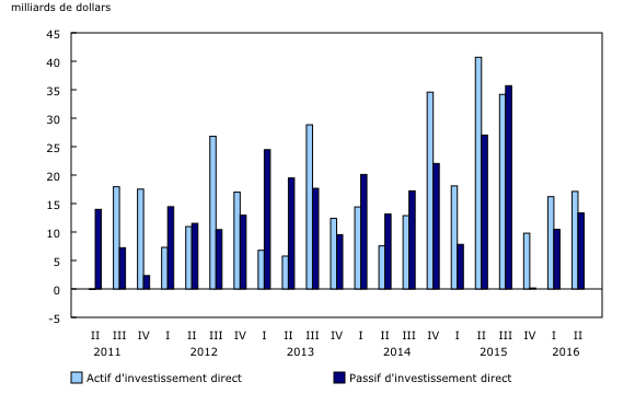 graphique à colonnes groupées&8211;Graphique4, de deuxième trimestre 2011 à deuxième trimestre 2016