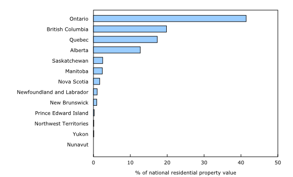 Chart 2: Share of national residential property value, by province and territory, 2013