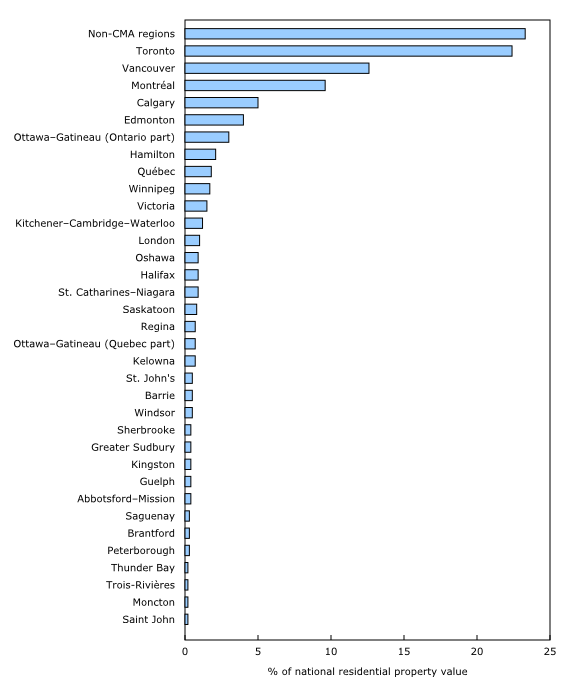 Chart 3: Share of national residential property value, by census metropolitan area (CMA) and for non-CMA regions, 2013