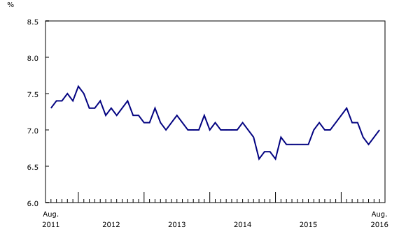 Chart 2 : Unemployment rate
