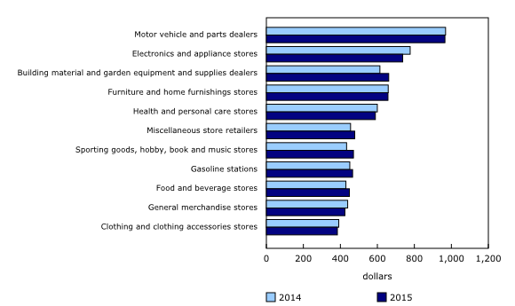 Chart 3: Average weekly wages of employees by retail trade subsector