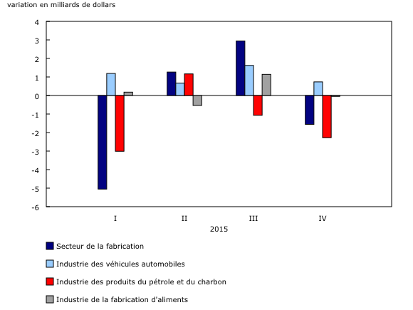 Graphique 3: Variation trimestrielle des ventes du secteur de la fabrication, 2015