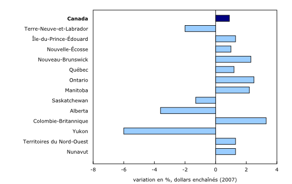 Graphique 1: Produit intérieur brut réel, 2015